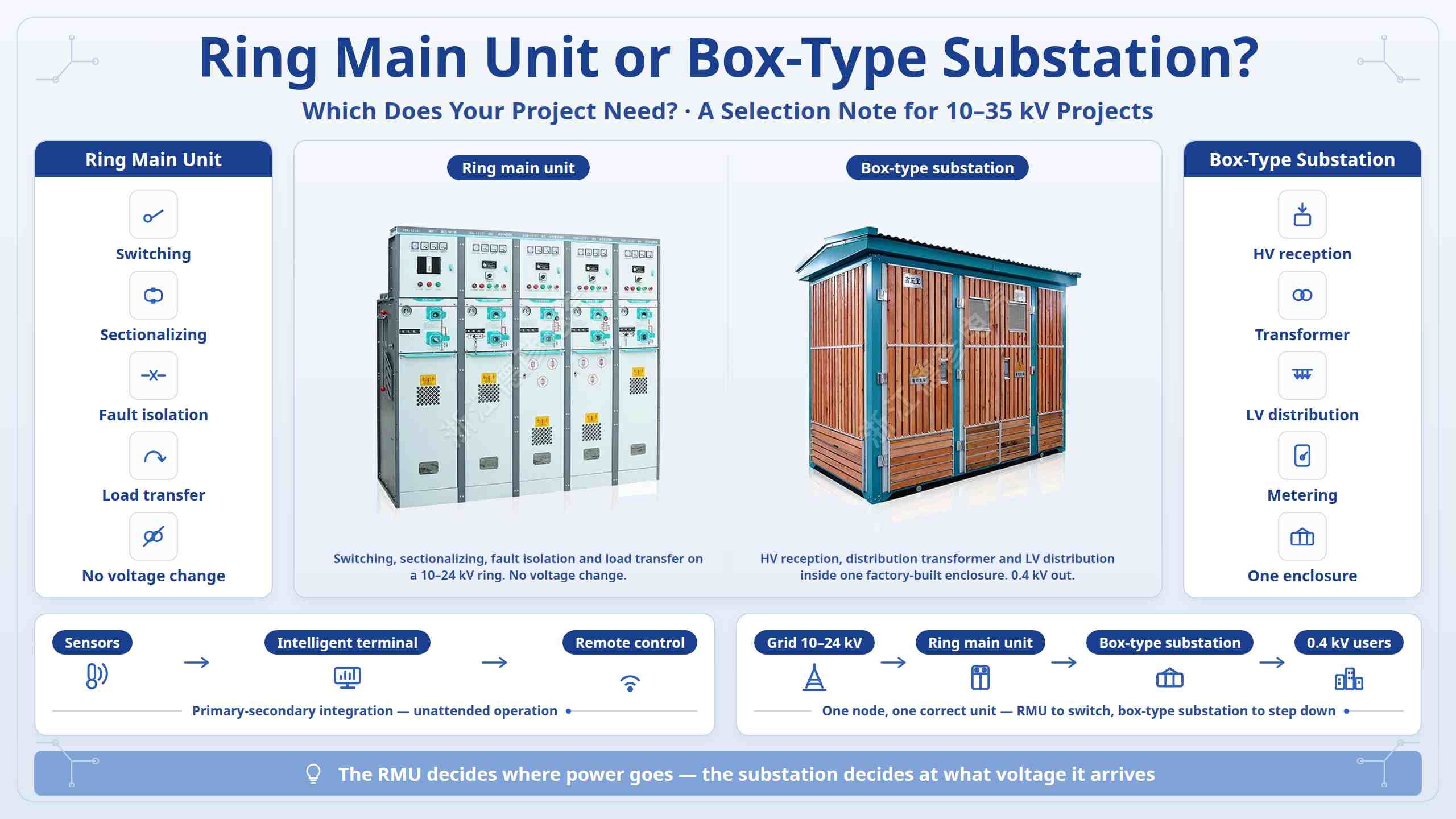 Ring Main Unit или Box-Type Substant: Кое е необходимо на вашия проект?
